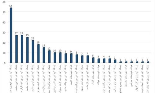 معرفی برگزار کنندگان و مدرسین برتر دوره های آموزشی استان